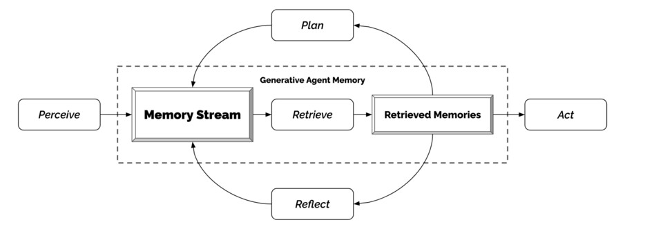 Der Kreislauf eines NPCs. Quelle: »Generative Agents: Interactive Simulacra of Human Behavior«, Park et al.