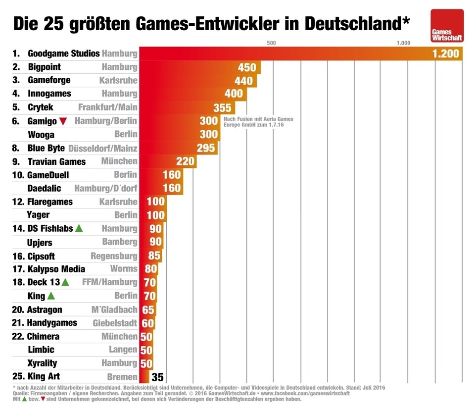 Die 20 größten Spielestudios in Deutschland, nach Anzahl der Mitarbeiter. (Infografik von Gameswirtschaft.de)