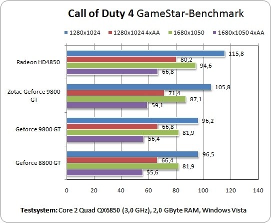 Geforce 9800GT GameStar Benchmark Call of Duty 4.