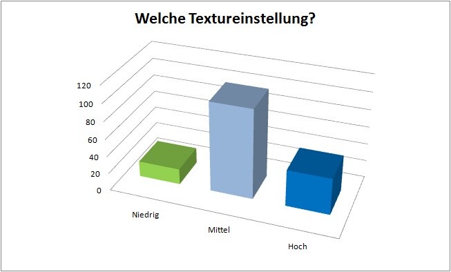 Bei der Texturqualität haben viele die mittlere Stufe gewählt.