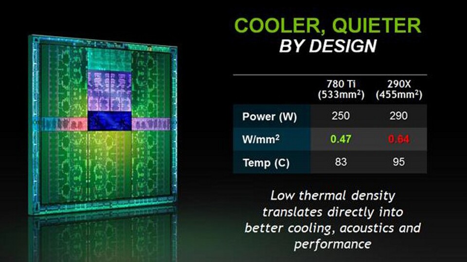 Auf die Größe kommt es (angeblich) an: Laut Nvidia verteilt sich die Abwärme der 533 mm² großen Kepler-GPU besser als beim Hawaii-Pendant von AMD (455 mm²). 