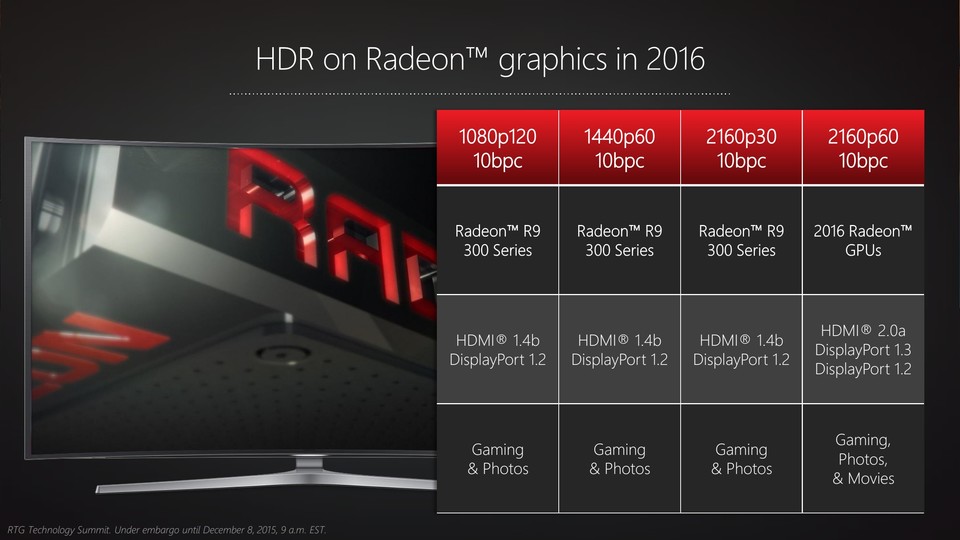 HDR ist für AMD ein wichtigstes Thema, die Karten der R9 300-Reihe und die aktuellen Polaris-GPUs unterstützen die Technik bereits.