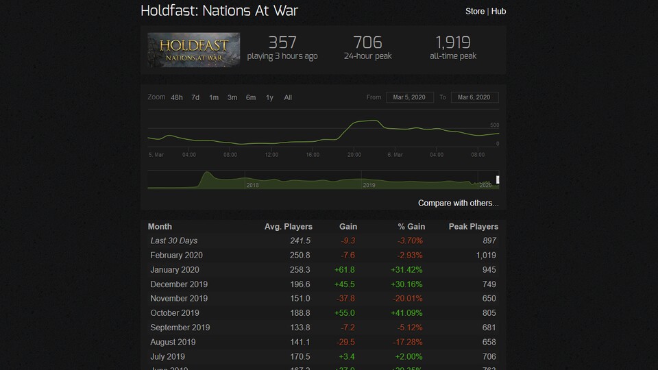 Holdfast schlägt ist laut Steam Charts keine große Nummer, was Spielerzahlen angeht.