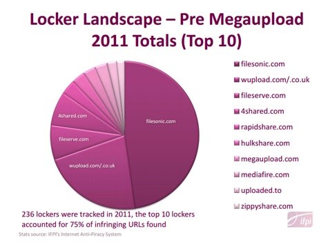 Megaupload hatte laut IFPI nur einen kleinen Anteil an den vorhandenen illegalen Angeboten bei Filehostern.