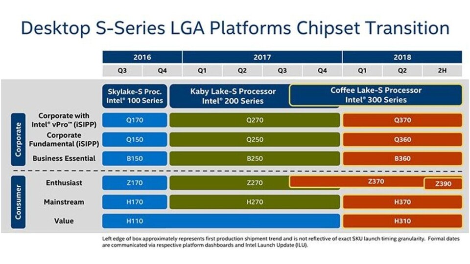 Diese geleakte Präsentationsfolie zeigt Intels Pläne in Sachen Chipsätze. Besonders auffällig: Der vorgezogene Z370-Chipsatz (für die Coffee-Lake-Sechskerner) und der zusätzliche Z390-Chipsatz (möglicherweise für die Ice-Lake-Achtkerner).