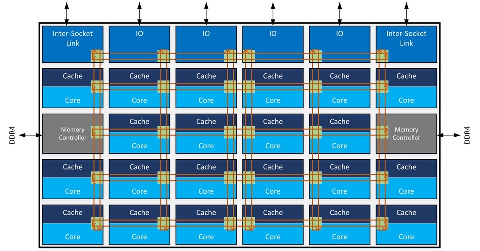 Diese gitterförmige Art der Verbindung von Komponenten erben Intels Skylake X-Prozessoren von den Server-CPUs mit Skylake SP-Architektur. Generell soll sie die Leistung steigern, in manchen Anwendungen sind aber auch leichte Performance-Einbußen zu beobachten.