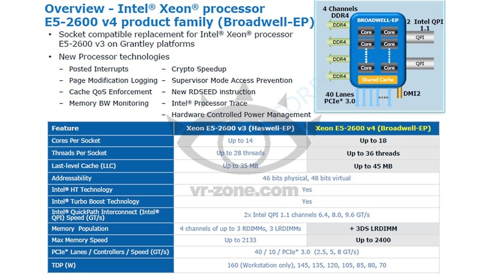 Für Server will Intel ab Ende 2014 Prozessoren mit 14 und dann ab 2015 sogar mit 18 Kernen anbieten.