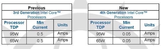 Intel Haswell: Minimale Stromstärke sinkt auf 0,05 Ampere.