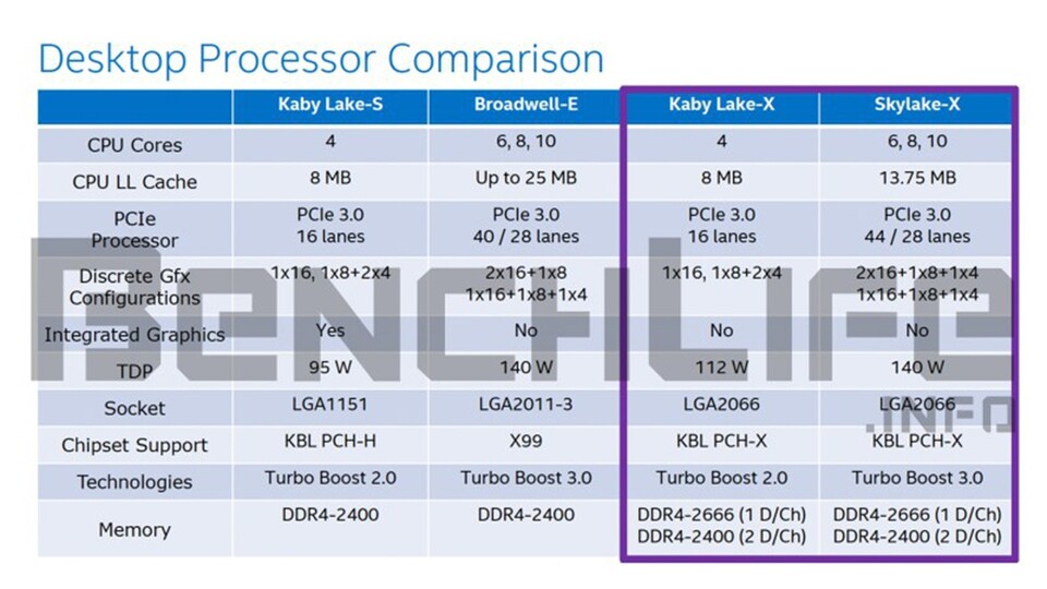 Stimmen die Infos auf dieser durchgesickerten Intel-Folie, wechseln die beliebten K-Prozessoren mit der nächsten Generation auf die spürbar teurere S2066-Plattform. (Bild: Benchlife.info)