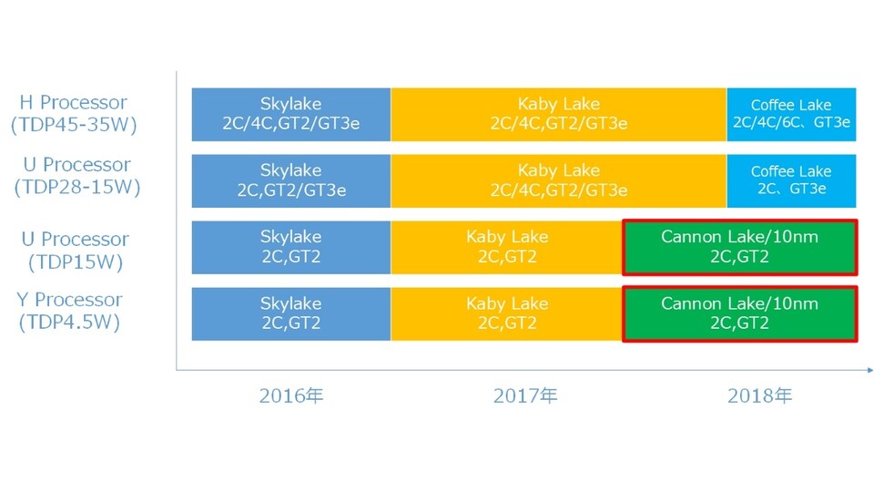 Eine neue Intel Roadmap zeigt bislang unbekannte Prozessoren mit dem Codenamen Coffee Lake.