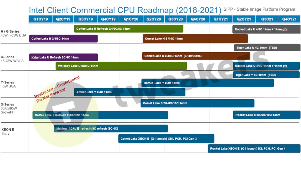 Eine vermeintliche, geleakte Roadmap von Intel zeigt, dass der Chip-Hersteller angeblich noch bis zum Jahresende 2021 mit 14-Nanometer-CPUs plant.(Intel Roadmap Desktop bis 2021. Bild: tweakers.net)
