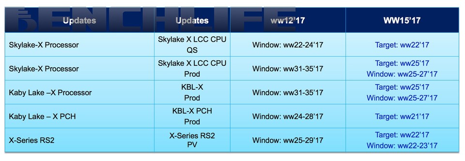 Intels Kaby Lake-X und Skylake-X soll dieser Folie zufolge deutlich früher starten als ursprünglich geplant. (Quelle: Benchlife)