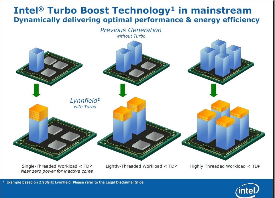 Intels Turbo-Modus übertaktet die Kerne je nach Auslastung.