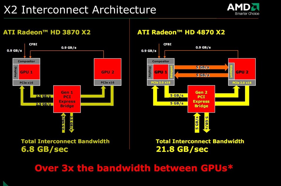 AMD spendiert der HD 4870 X2 eine zusätzliche Datenverbindung zwischen den Grafik-Chips namens »Sideport« (orange Pfeile). Allerdings soll Sideport erst mit einem späteren Treiber aktiviert werden.