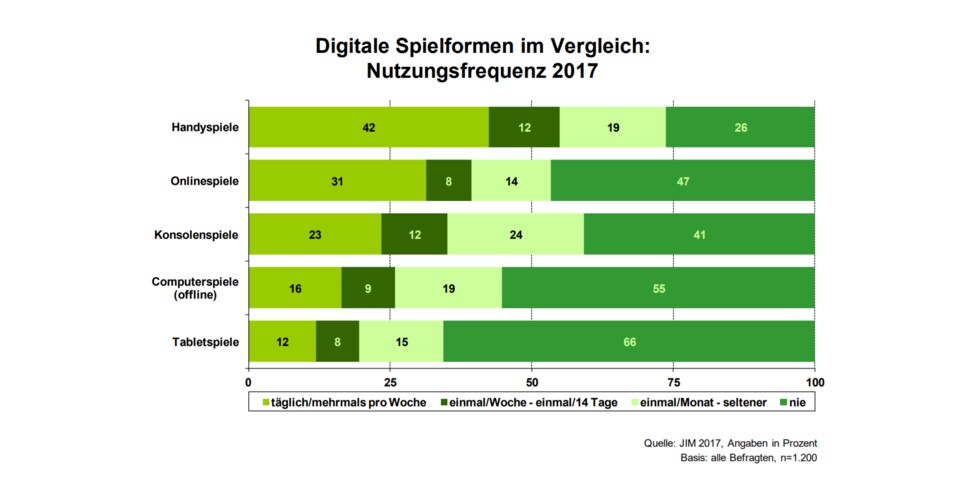 Nutzung der verschiedenen Spielformen. Gerade Handy- und Onlinespiele erfreuen sich großer Beliebtheit. (Quelle: JIM-Studie 2017, Seite 49)