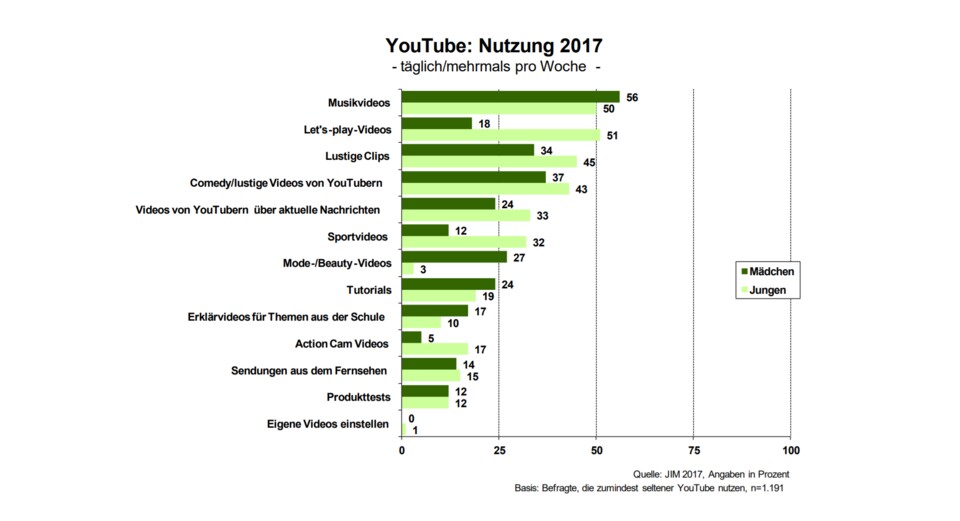 Nutzung des Youtube-Angebots bei Mädchen und Jungen. Bei Jungen sind vor allem Let's Play Videos und bei Mädchen Musikvideos beliebt. (Quelle: JIM-Studie 2017, Seite 44)