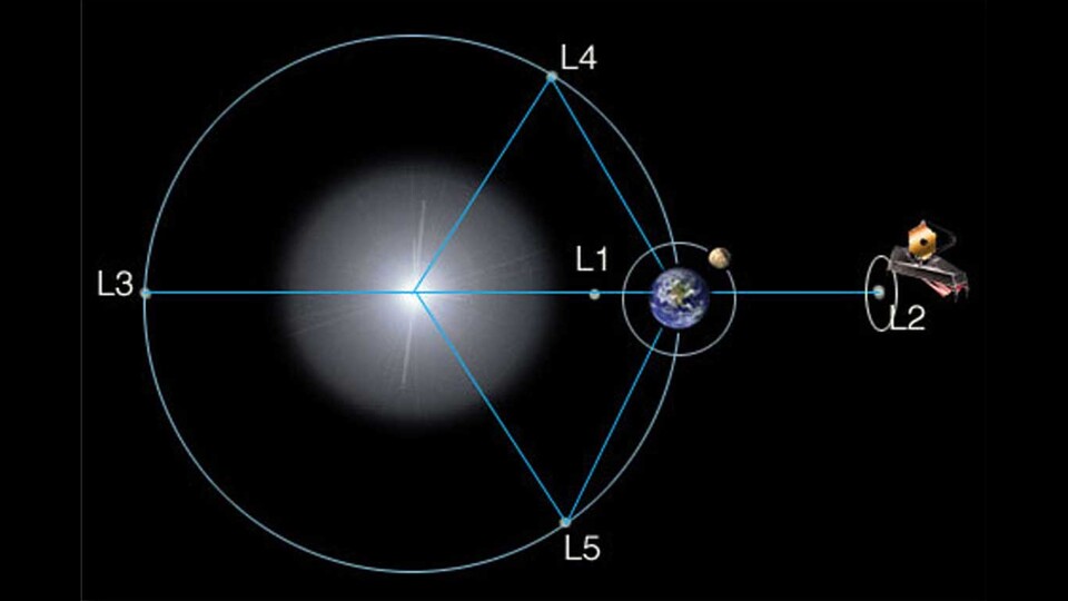 Die Lagrange-Punkte zwischen Sonne und Erde. (Bildquelle: NASA)