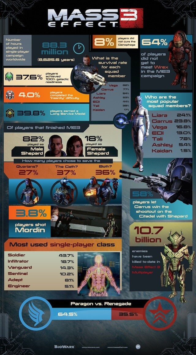 Statistiken von Mass Effect 3.