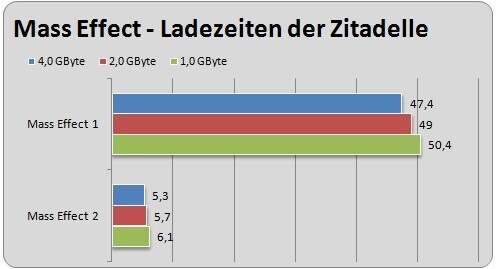 Von den endlos langen Ladezeiten des ersten Teils ist in Mass Effect 2 nichts mehr zu sehen.