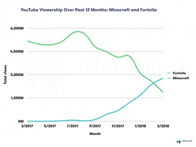 Minecraft verliert seit Sommer 2017 kontinuierlch an Zuschauern. Bei Fortnite zeigt sich ein entgegengesetzter Trend.