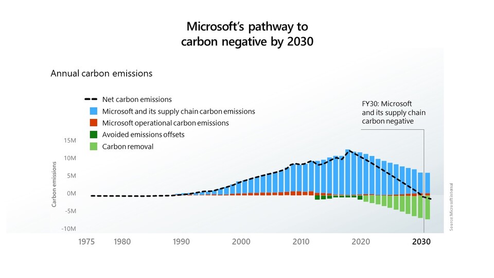 Ab 2030 will Microsoft mehr CO2 aus der Atmosphäre entfernen als ausstoßen - ist das realistisch? (Bildquelle: Microsoft)