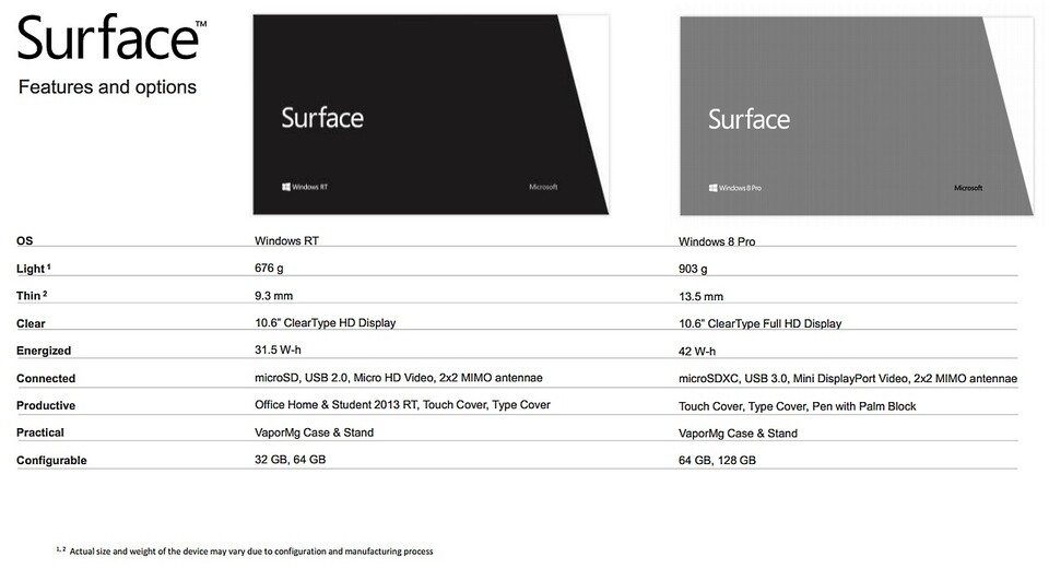 Die bisher bekannten Spezifikationen der Surface-Tablets.