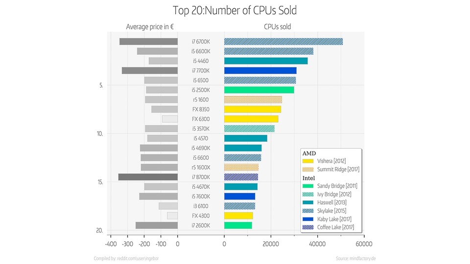 Mindfactory Top 20 CPU (Bildquelle: Reddit u/ingebor)