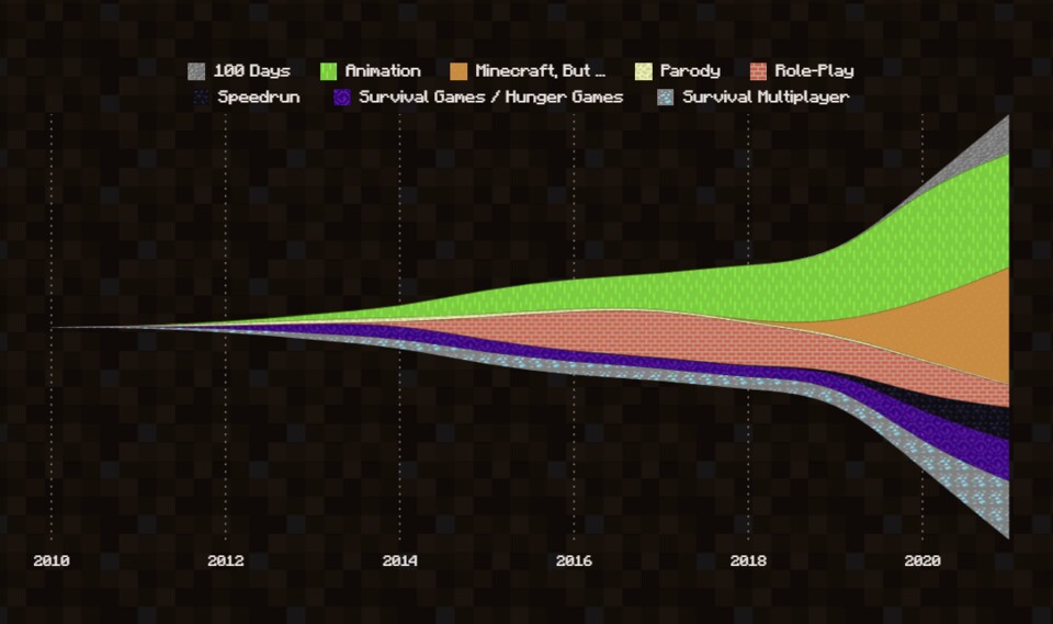 Die Grafik führt vor Augen, welche Themen Minecraft-Videos über die Jahre behandeln.
