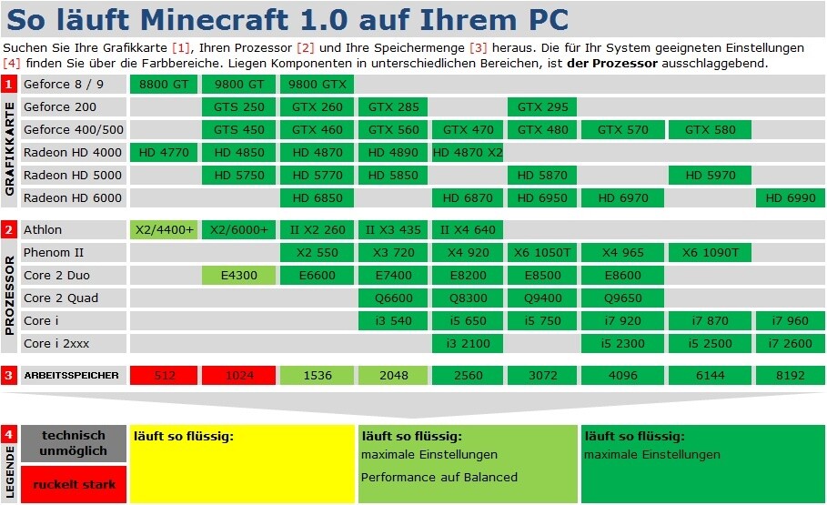 Technik-Tabelle : Minecraft läuft auf allen aktuellen Systemen, wobei der Prozessor und der Arbeitsspeicher ausschlaggebend sind.