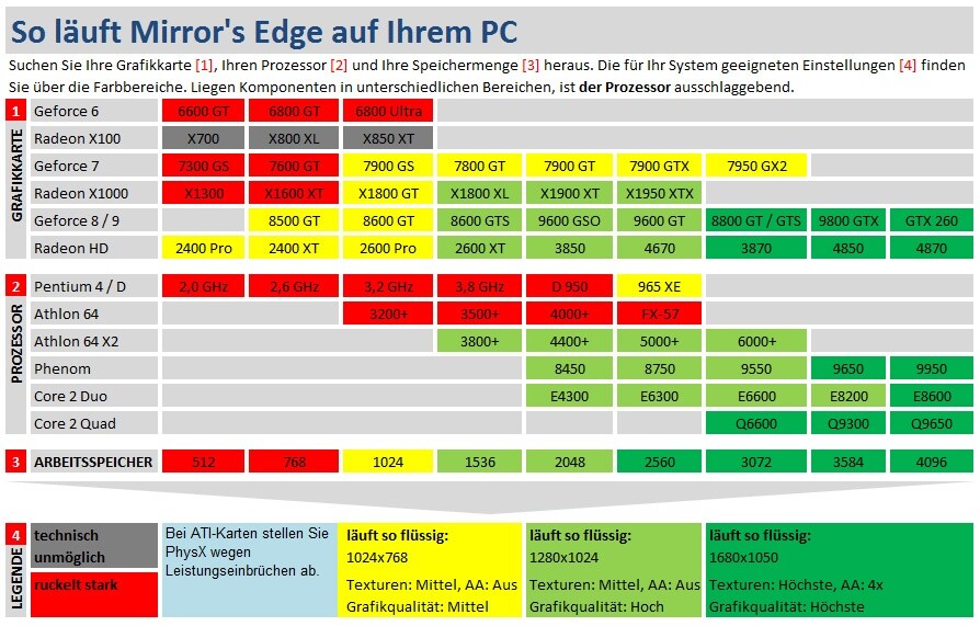 Performance-Tabelle für Mirror's Edge (Es entscheidet der Prozessor.)