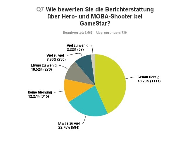 Sollte GameStar mehr oder weniger über MOBA-Shooter berichten?