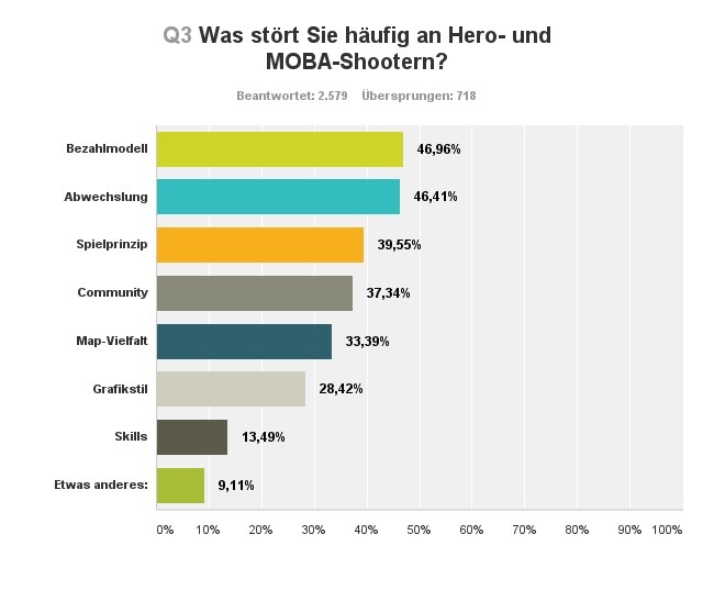 Woher rührt häufig die Kritik an MOBA-Shootern?