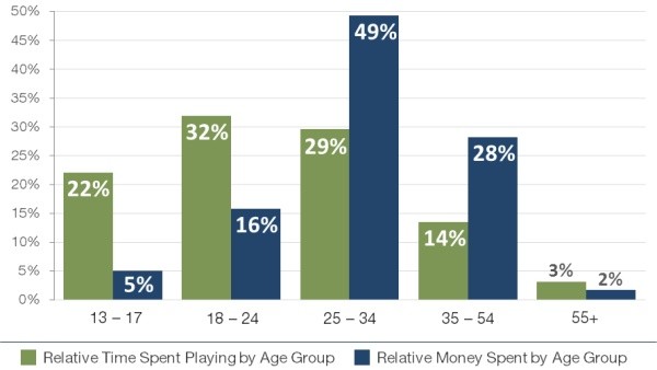 Spielzeit und Zahlungsbereitschaft bei Mobile Games nach Altersgruppe.
