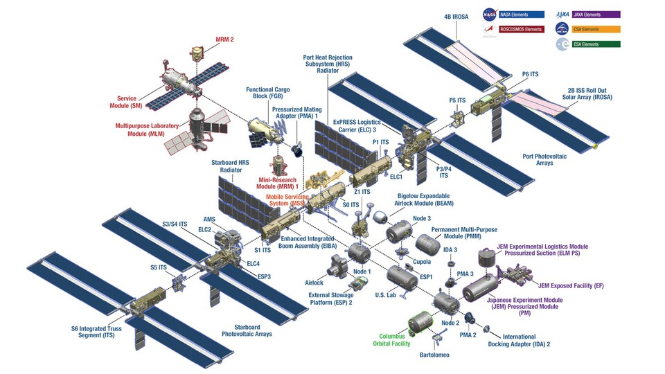 Hier könnt ihr euch den Aufbau und die einzelnen Module der ISS ansehen. Der russische Bereich trägt rote Namen. (Quelle: NASA; DLR)