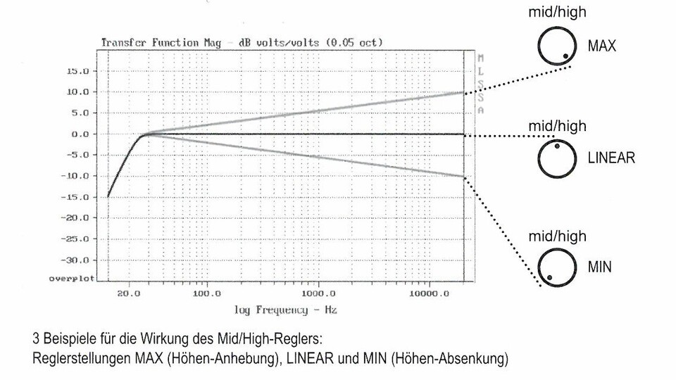 Die Klangregler beeinflussen zwar den Frequenzgang, verändern aber die Klangcharakteristik nicht und vermeiden das Überbetonen einzelner Frequenzbereiche. (Bild aus der informativen Anleitung der NuPro A-10)