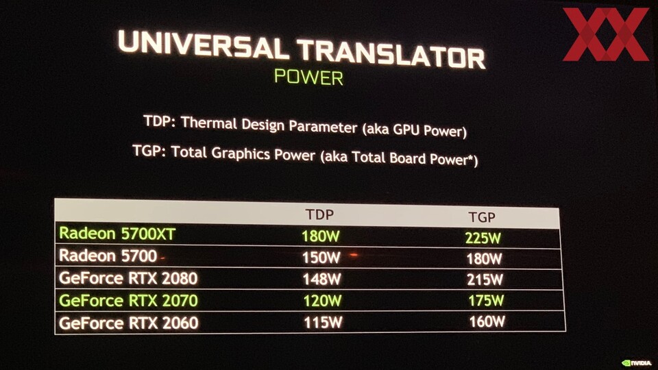 Auf der E3 wollte Nvidia dem Rivalen AMD offenbar einen Seitenhieb verpassen und über grundlegende Missverständnisse aufklären - bei Nvidia steht TDP für Thermal Design Parameter (= Power). (Bildquelle: Hardwareluxx)