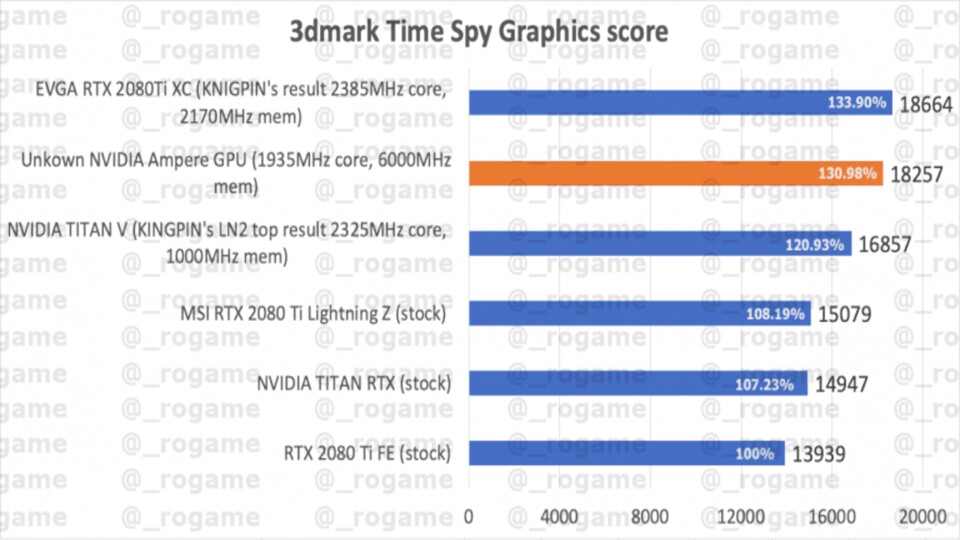 Die unbekannte Ampere GPU im Vergleich zur RTX 2080 Ti Founders Edition und einigen Custom-Modellen. (Bildquelle: Hardwareleaks.com)