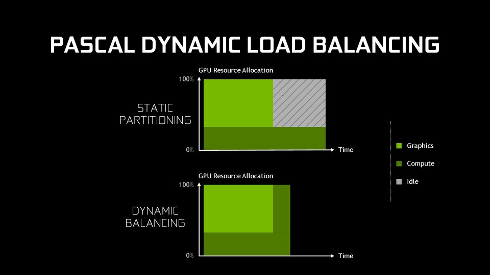 Mit Pascal hat Nvidia laut eigenen Aussagen die Fähigkeit der GPU zur parallelen und asynchronen Berechnung optimiert und damit die Performance unter DX12 verbessert. 