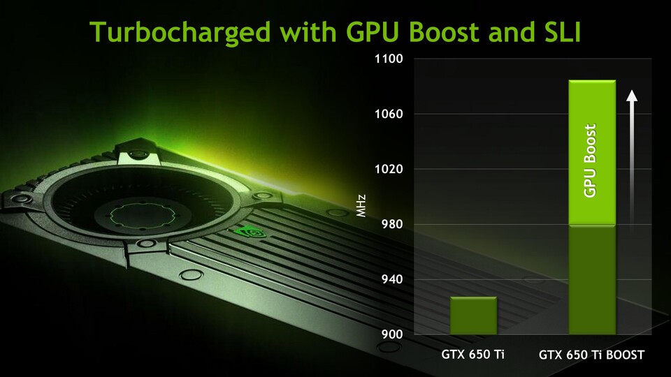 GPU Boost schraubt in unserem Test die Taktfrequenzen stets um über 100 MHz in die Höhe – ein echtes Leistungsplus.