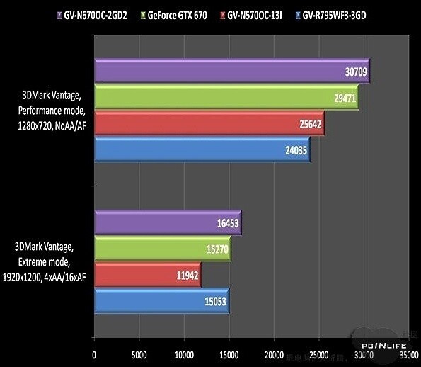 Klein, aber anscheinend mit viel Leistung: die Nvidia Geforce GTX 670.