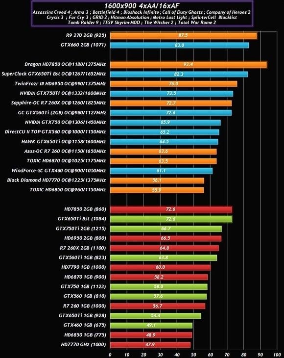 Angebliche Benchmarks mit Ergebnissen der Nvidia Geforce GTX 750 und der Nvidia Geforce GTX 750 Ti.