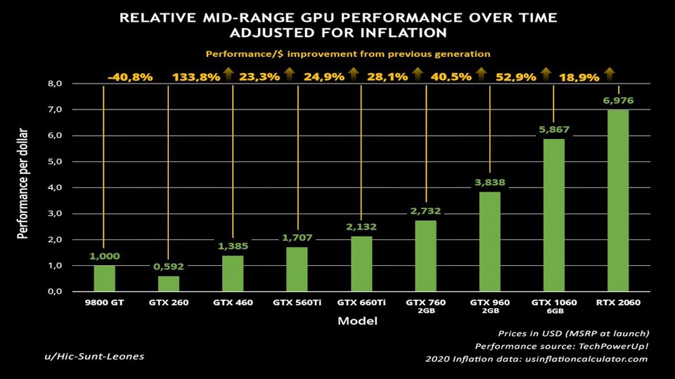 Performance pro Dollar von Nvidias Midrange-GPUs seit 2008 im Vergleich. Die 9800 GT bildet die Basis (1,000), von der aus sich alle anderen GPUs in Relation ableiten. (Bildquelle Reddit/u/Hic-Sunt-Leones)
