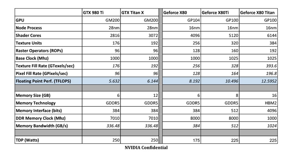 Die Tabelle zur Nvidia Geforce X mit zweifelhaften Angaben. (Quelle: Imgur)