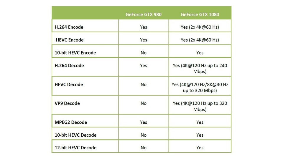 Die neuen Pascal-Grafikkarten von Nvidia haben der Maxwell-Generation die Unterstützung bestimmter Kodierungsverfahren voraus, die für das Betrachten von HDR-Videomaterial wichtig sind.