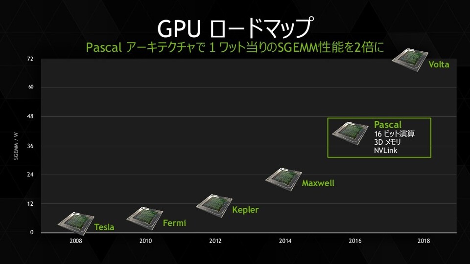 Nvidias Roadmap sieht Volta erst für 2018 vor. Angeblich soll nun 2017 ein Pascal-Refresh erscheinen.
