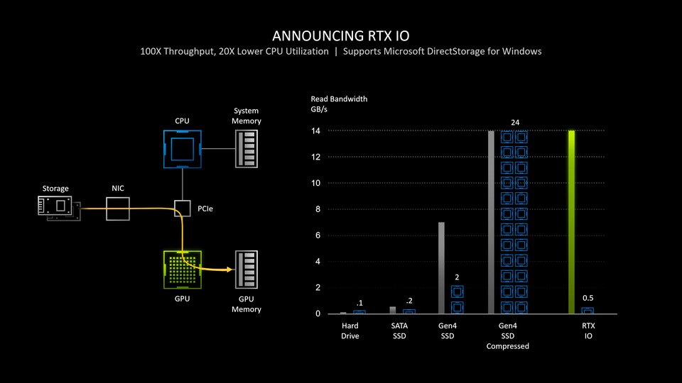 Nvidia RTX IO dockt an Microsofts DirectStorage-Schnittstelle an, die im nächsten Jahr in Windows implementiert werden soll. 