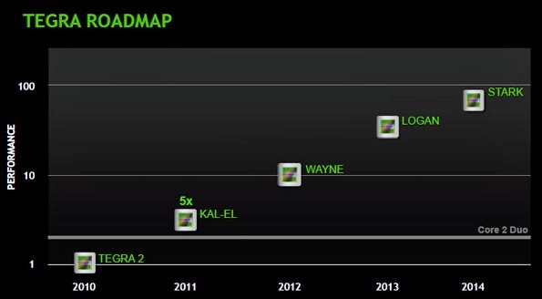 Nvidias Roadmap bis 2014 zeigt enorme Leistungssteigerungen.