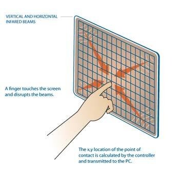 Optisches Touch: Im Netz aus Lichtschranken berechnet ein Controller die Position. Quelle: Planar Systems, Inc. 