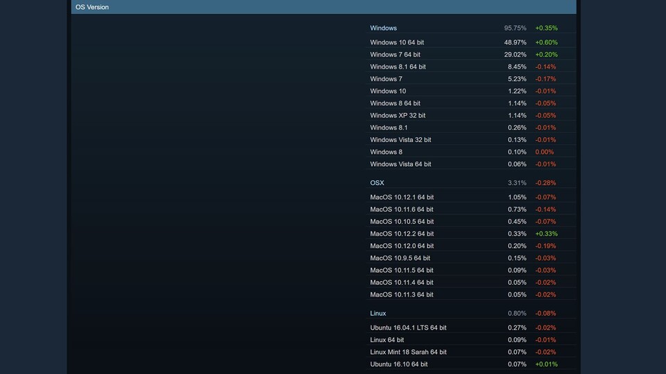 Windows 10 64 Bit hat im Laufe von 2016 das immer noch populäre Win 7 64 Bit bei den Steam Nutzern überholt. Insgesamt gewinnt Windows sogar gegen Mac OS und Linux, die beide leicht schrumpften.