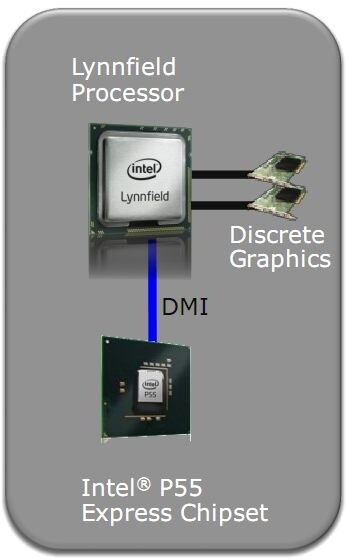 Bei den Lynnfield-CPUs werden die Grafikkarten ohne Umweg über den Mainboard-Chipsatz direkt angebunden.